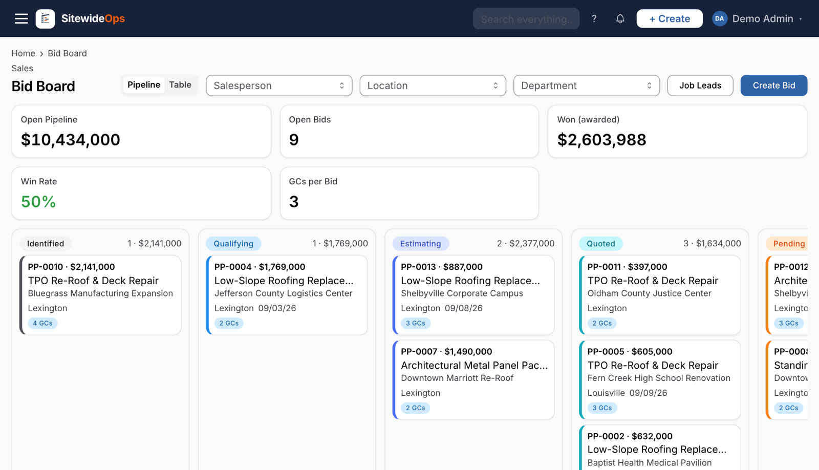 SitewideOps bid board with open pipeline, open bids, awarded value, win rate, and GCs-per-bid across Identified, Qualifying, Estimating, Quoted, and Pending Decision columns.